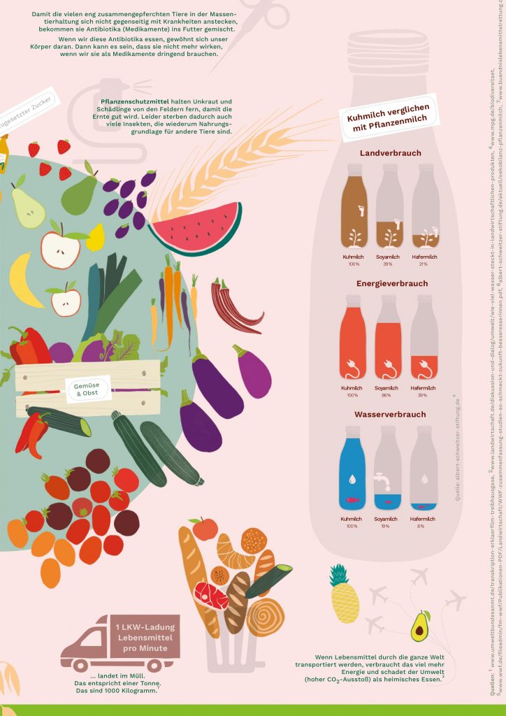 Abbildung Infografiken pflanzliche Ernährung