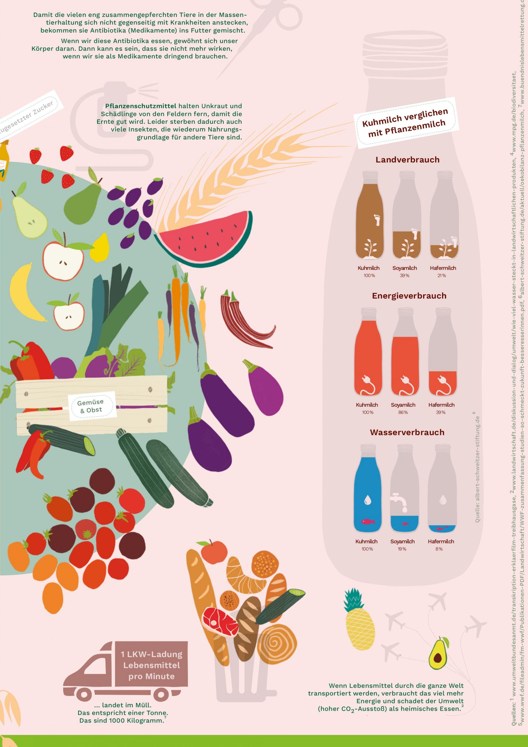 Illustrationen & Infografik Kidsinfo | Landwirtschaft