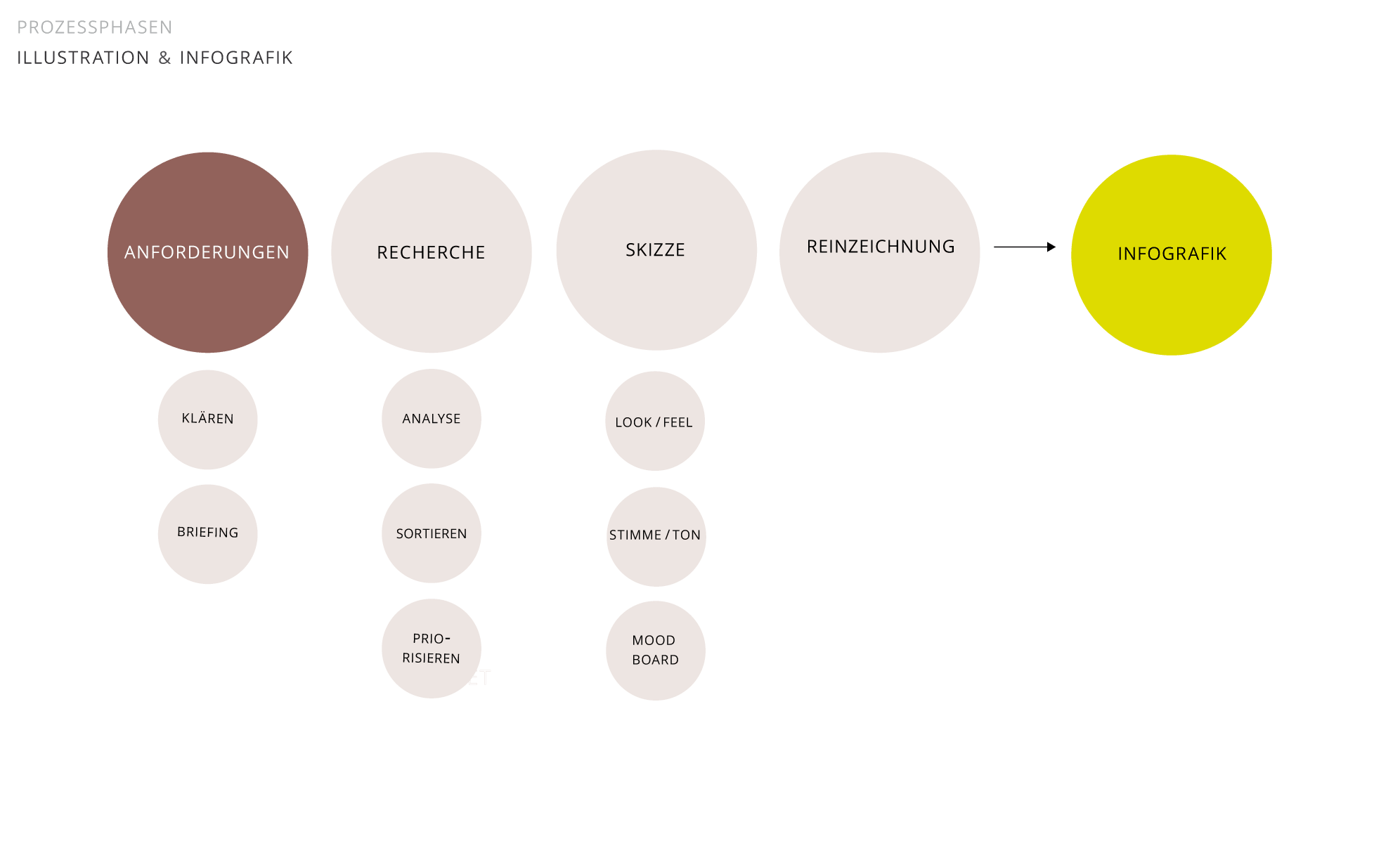 Prozessphasen_Infografik